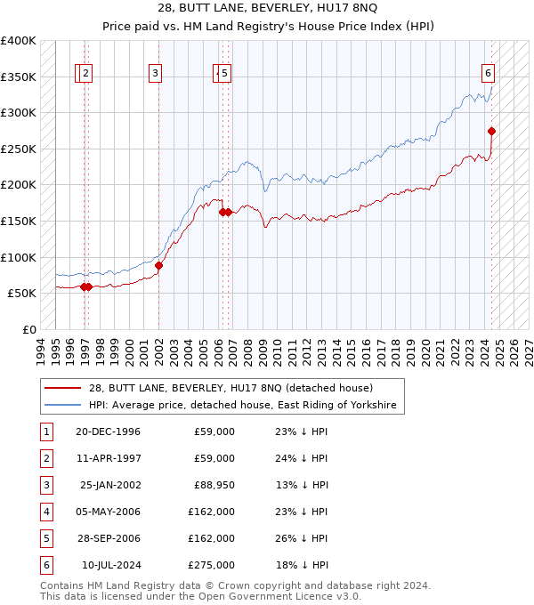 28, BUTT LANE, BEVERLEY, HU17 8NQ: Price paid vs HM Land Registry's House Price Index