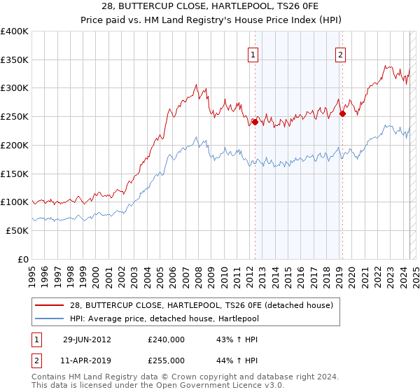 28, BUTTERCUP CLOSE, HARTLEPOOL, TS26 0FE: Price paid vs HM Land Registry's House Price Index