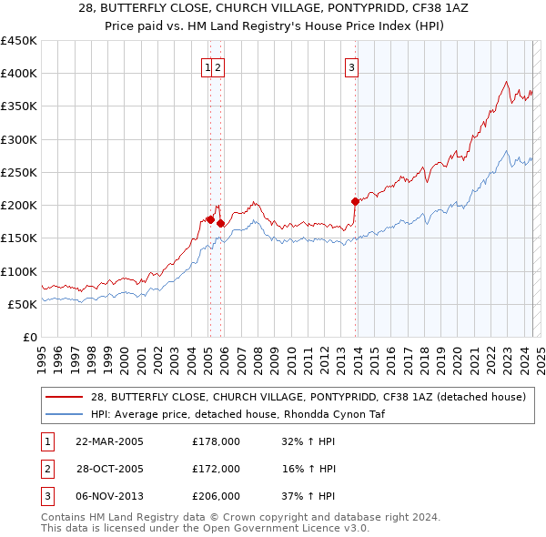 28, BUTTERFLY CLOSE, CHURCH VILLAGE, PONTYPRIDD, CF38 1AZ: Price paid vs HM Land Registry's House Price Index