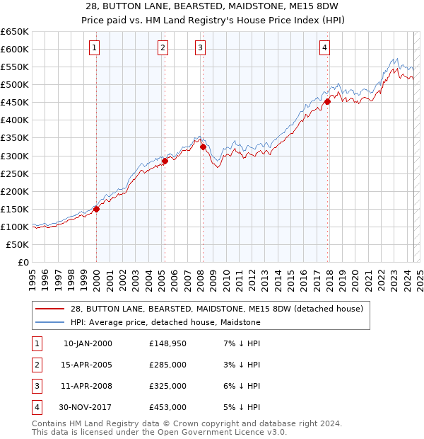 28, BUTTON LANE, BEARSTED, MAIDSTONE, ME15 8DW: Price paid vs HM Land Registry's House Price Index