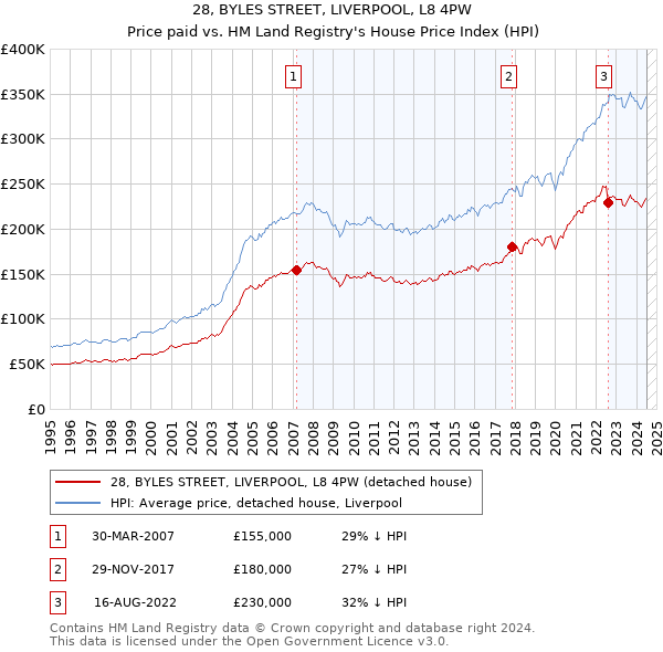 28, BYLES STREET, LIVERPOOL, L8 4PW: Price paid vs HM Land Registry's House Price Index