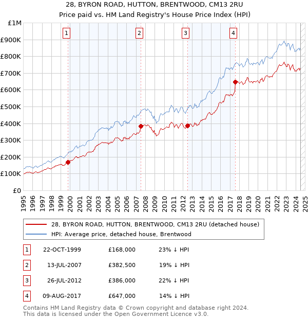 28, BYRON ROAD, HUTTON, BRENTWOOD, CM13 2RU: Price paid vs HM Land Registry's House Price Index