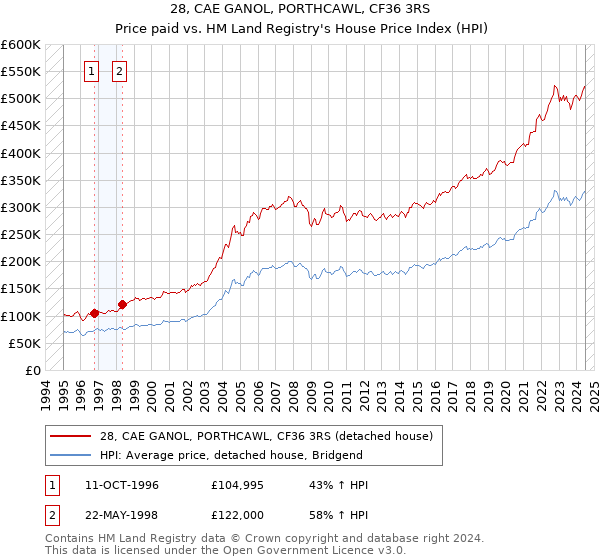 28, CAE GANOL, PORTHCAWL, CF36 3RS: Price paid vs HM Land Registry's House Price Index