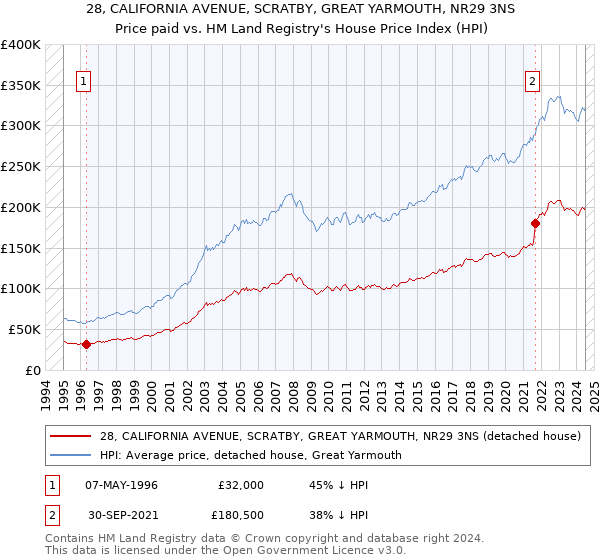 28, CALIFORNIA AVENUE, SCRATBY, GREAT YARMOUTH, NR29 3NS: Price paid vs HM Land Registry's House Price Index