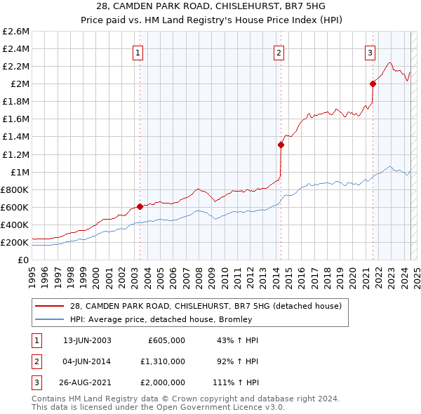 28, CAMDEN PARK ROAD, CHISLEHURST, BR7 5HG: Price paid vs HM Land Registry's House Price Index