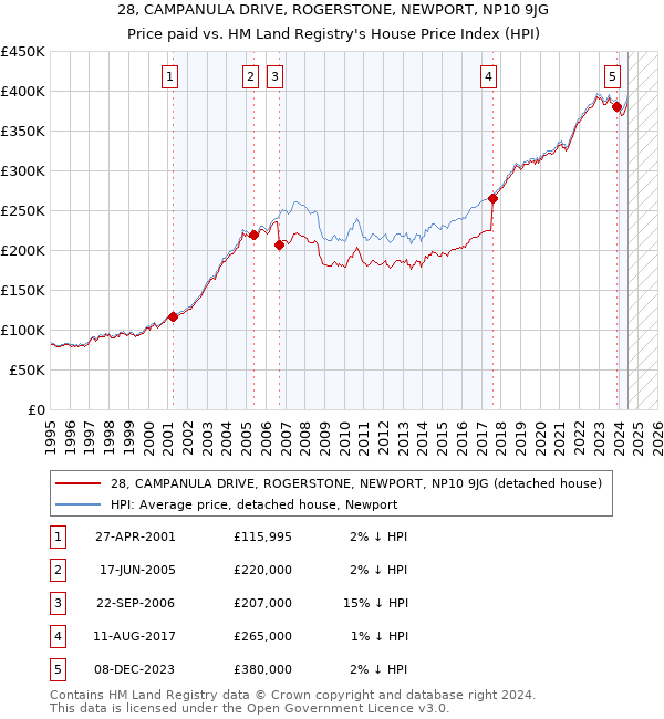 28, CAMPANULA DRIVE, ROGERSTONE, NEWPORT, NP10 9JG: Price paid vs HM Land Registry's House Price Index