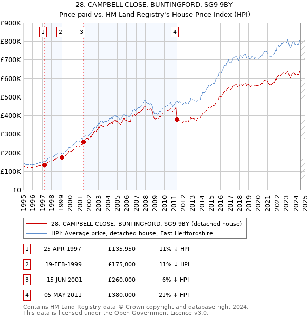 28, CAMPBELL CLOSE, BUNTINGFORD, SG9 9BY: Price paid vs HM Land Registry's House Price Index