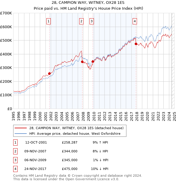 28, CAMPION WAY, WITNEY, OX28 1ES: Price paid vs HM Land Registry's House Price Index