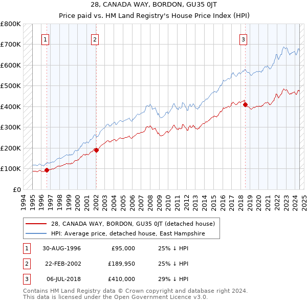 28, CANADA WAY, BORDON, GU35 0JT: Price paid vs HM Land Registry's House Price Index