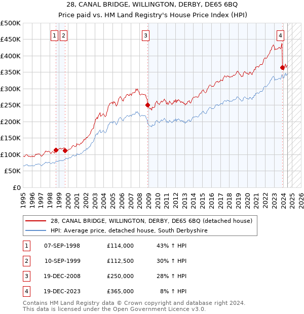 28, CANAL BRIDGE, WILLINGTON, DERBY, DE65 6BQ: Price paid vs HM Land Registry's House Price Index