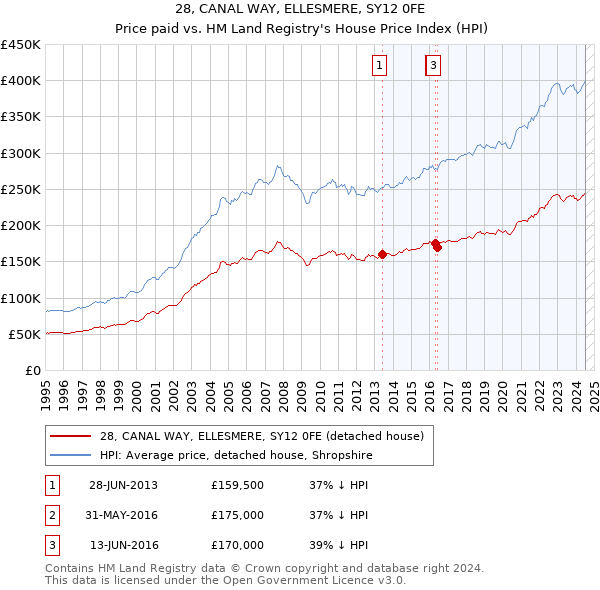 28, CANAL WAY, ELLESMERE, SY12 0FE: Price paid vs HM Land Registry's House Price Index