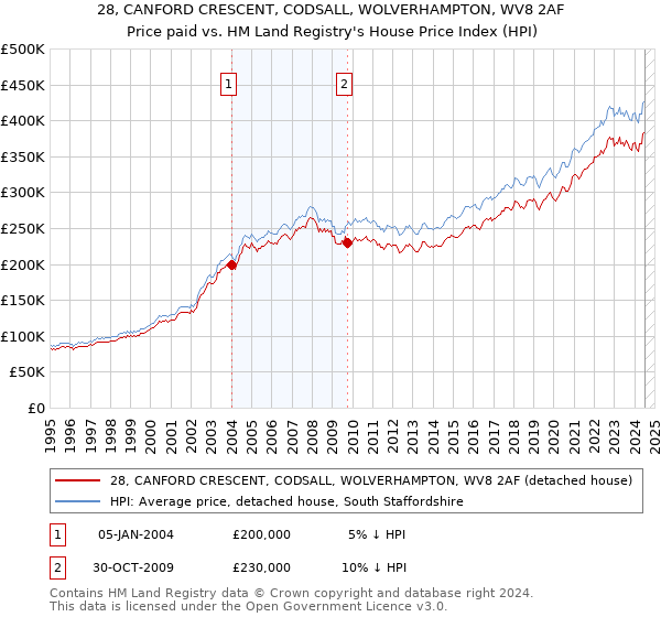 28, CANFORD CRESCENT, CODSALL, WOLVERHAMPTON, WV8 2AF: Price paid vs HM Land Registry's House Price Index