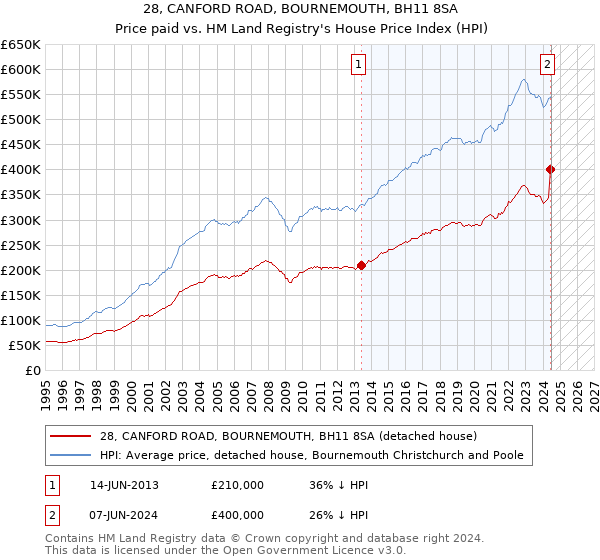 28, CANFORD ROAD, BOURNEMOUTH, BH11 8SA: Price paid vs HM Land Registry's House Price Index