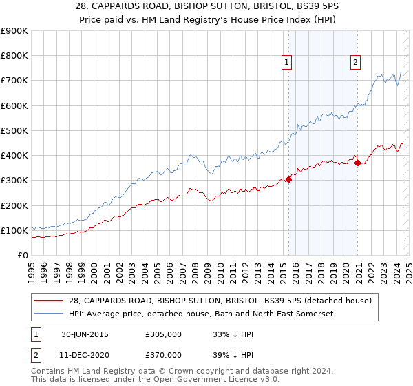 28, CAPPARDS ROAD, BISHOP SUTTON, BRISTOL, BS39 5PS: Price paid vs HM Land Registry's House Price Index