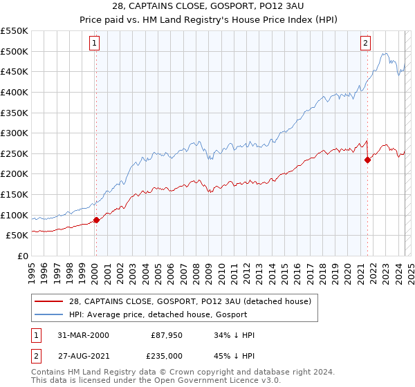 28, CAPTAINS CLOSE, GOSPORT, PO12 3AU: Price paid vs HM Land Registry's House Price Index