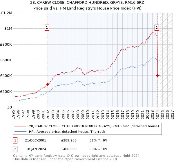 28, CAREW CLOSE, CHAFFORD HUNDRED, GRAYS, RM16 6RZ: Price paid vs HM Land Registry's House Price Index