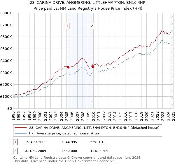 28, CARINA DRIVE, ANGMERING, LITTLEHAMPTON, BN16 4NP: Price paid vs HM Land Registry's House Price Index