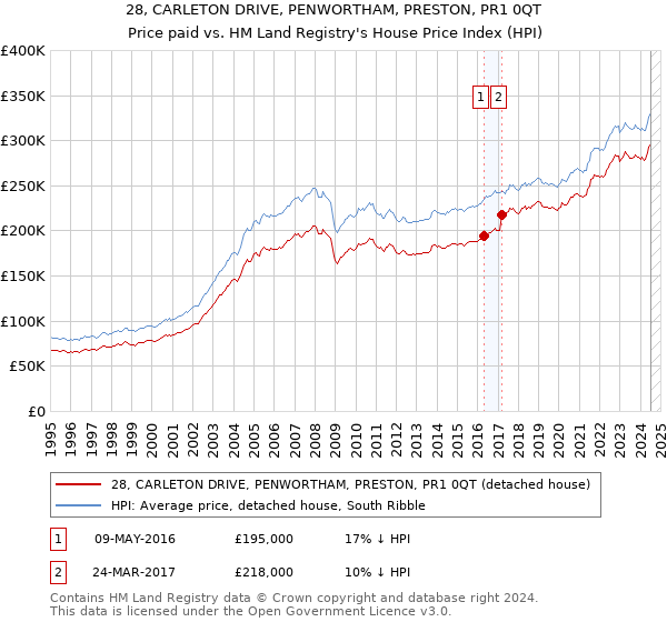 28, CARLETON DRIVE, PENWORTHAM, PRESTON, PR1 0QT: Price paid vs HM Land Registry's House Price Index