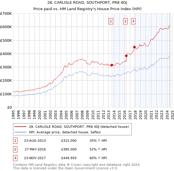 28, CARLISLE ROAD, SOUTHPORT, PR8 4DJ: Price paid vs HM Land Registry's House Price Index