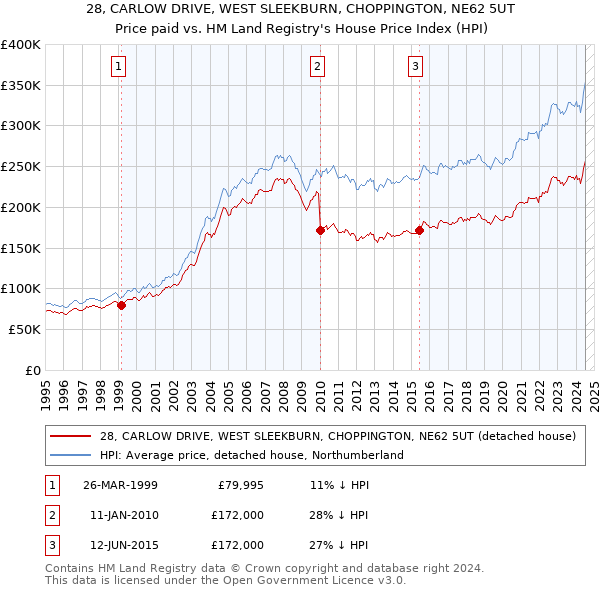 28, CARLOW DRIVE, WEST SLEEKBURN, CHOPPINGTON, NE62 5UT: Price paid vs HM Land Registry's House Price Index