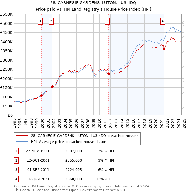 28, CARNEGIE GARDENS, LUTON, LU3 4DQ: Price paid vs HM Land Registry's House Price Index