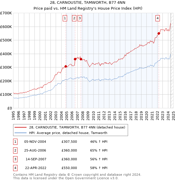 28, CARNOUSTIE, TAMWORTH, B77 4NN: Price paid vs HM Land Registry's House Price Index