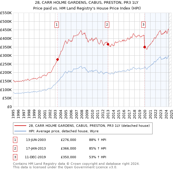 28, CARR HOLME GARDENS, CABUS, PRESTON, PR3 1LY: Price paid vs HM Land Registry's House Price Index