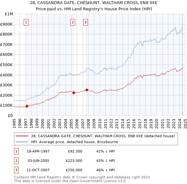 28, CASSANDRA GATE, CHESHUNT, WALTHAM CROSS, EN8 0XE: Price paid vs HM Land Registry's House Price Index