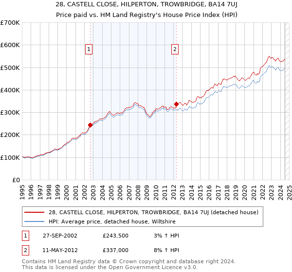 28, CASTELL CLOSE, HILPERTON, TROWBRIDGE, BA14 7UJ: Price paid vs HM Land Registry's House Price Index