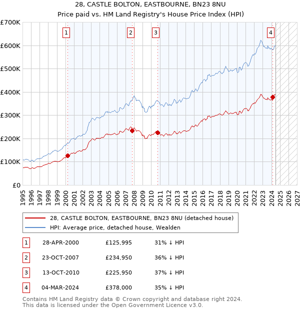 28, CASTLE BOLTON, EASTBOURNE, BN23 8NU: Price paid vs HM Land Registry's House Price Index