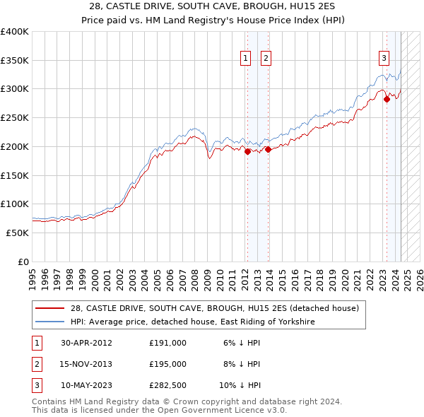 28, CASTLE DRIVE, SOUTH CAVE, BROUGH, HU15 2ES: Price paid vs HM Land Registry's House Price Index