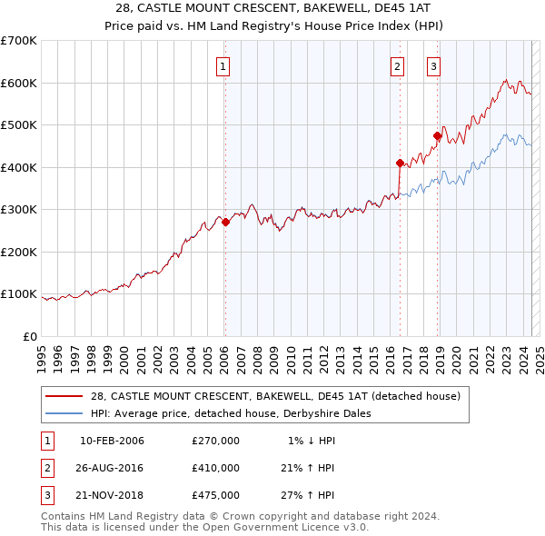 28, CASTLE MOUNT CRESCENT, BAKEWELL, DE45 1AT: Price paid vs HM Land Registry's House Price Index