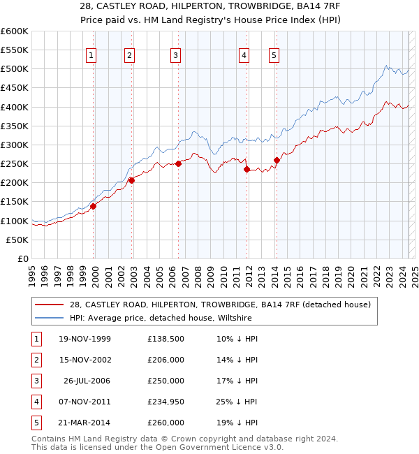 28, CASTLEY ROAD, HILPERTON, TROWBRIDGE, BA14 7RF: Price paid vs HM Land Registry's House Price Index