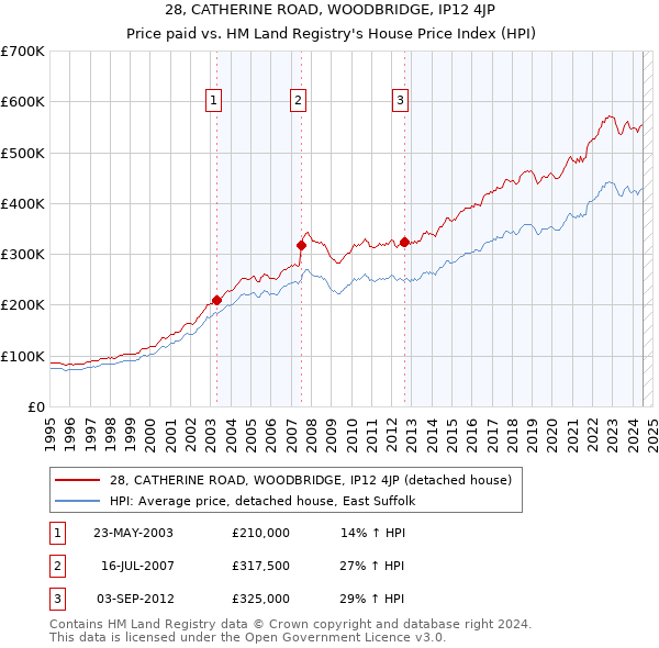 28, CATHERINE ROAD, WOODBRIDGE, IP12 4JP: Price paid vs HM Land Registry's House Price Index