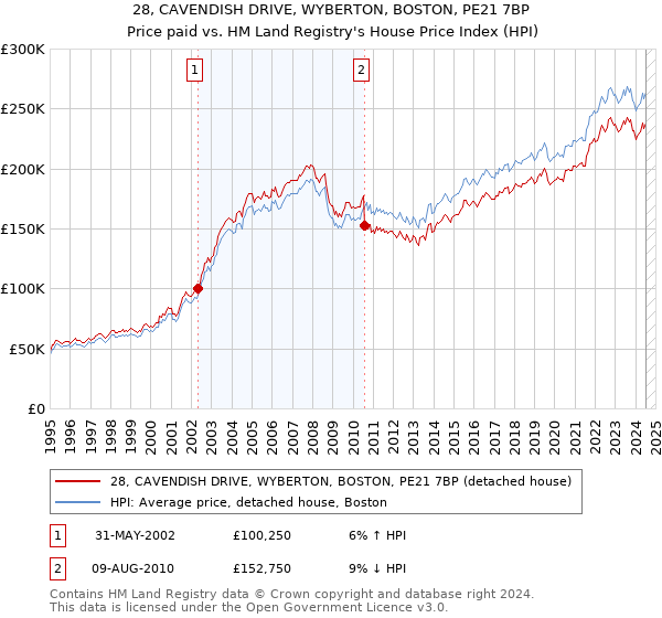 28, CAVENDISH DRIVE, WYBERTON, BOSTON, PE21 7BP: Price paid vs HM Land Registry's House Price Index