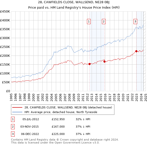 28, CAWFIELDS CLOSE, WALLSEND, NE28 0BJ: Price paid vs HM Land Registry's House Price Index