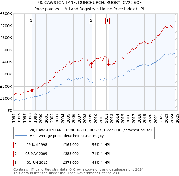 28, CAWSTON LANE, DUNCHURCH, RUGBY, CV22 6QE: Price paid vs HM Land Registry's House Price Index