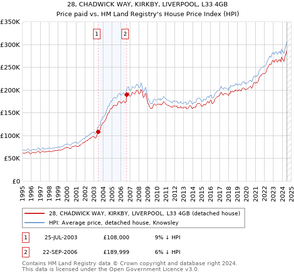 28, CHADWICK WAY, KIRKBY, LIVERPOOL, L33 4GB: Price paid vs HM Land Registry's House Price Index