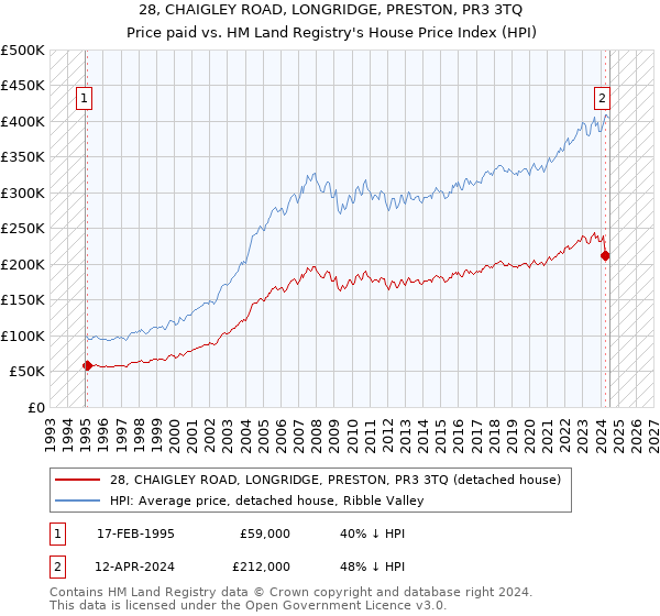 28, CHAIGLEY ROAD, LONGRIDGE, PRESTON, PR3 3TQ: Price paid vs HM Land Registry's House Price Index