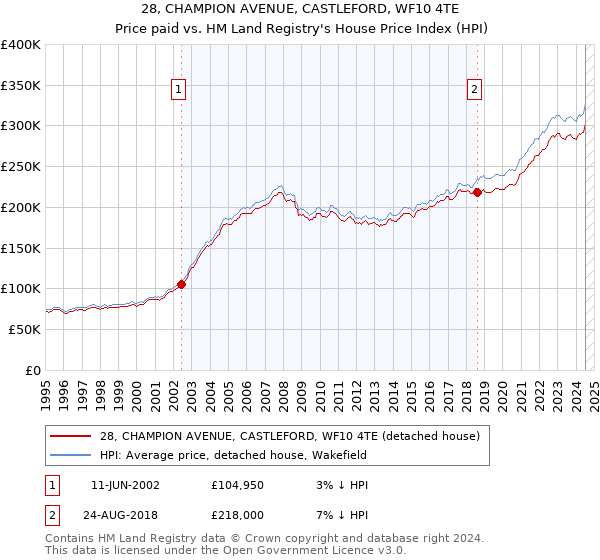 28, CHAMPION AVENUE, CASTLEFORD, WF10 4TE: Price paid vs HM Land Registry's House Price Index