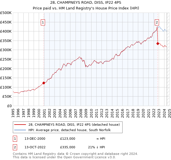 28, CHAMPNEYS ROAD, DISS, IP22 4PS: Price paid vs HM Land Registry's House Price Index