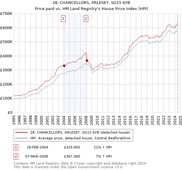 28, CHANCELLORS, ARLESEY, SG15 6YB: Price paid vs HM Land Registry's House Price Index