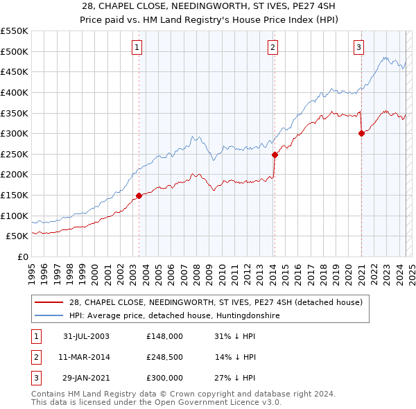 28, CHAPEL CLOSE, NEEDINGWORTH, ST IVES, PE27 4SH: Price paid vs HM Land Registry's House Price Index