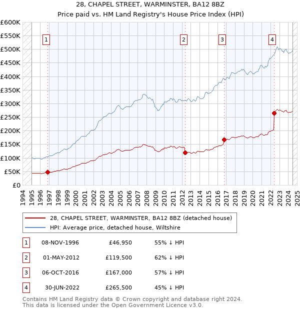 28, CHAPEL STREET, WARMINSTER, BA12 8BZ: Price paid vs HM Land Registry's House Price Index