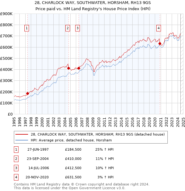 28, CHARLOCK WAY, SOUTHWATER, HORSHAM, RH13 9GS: Price paid vs HM Land Registry's House Price Index