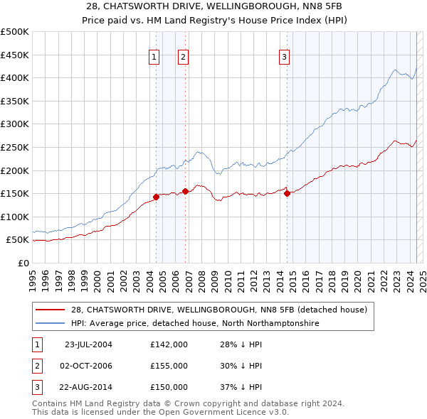 28, CHATSWORTH DRIVE, WELLINGBOROUGH, NN8 5FB: Price paid vs HM Land Registry's House Price Index