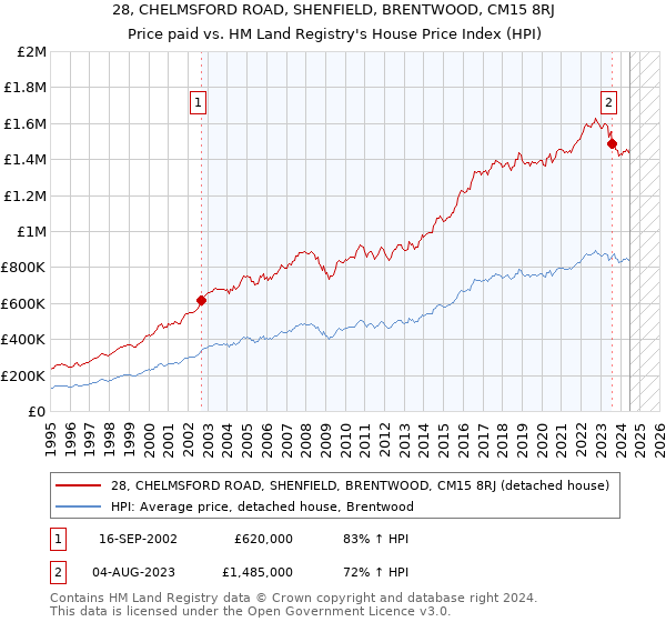 28, CHELMSFORD ROAD, SHENFIELD, BRENTWOOD, CM15 8RJ: Price paid vs HM Land Registry's House Price Index