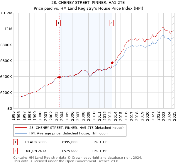 28, CHENEY STREET, PINNER, HA5 2TE: Price paid vs HM Land Registry's House Price Index