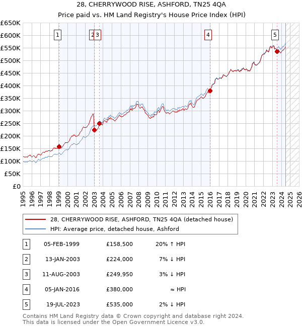 28, CHERRYWOOD RISE, ASHFORD, TN25 4QA: Price paid vs HM Land Registry's House Price Index