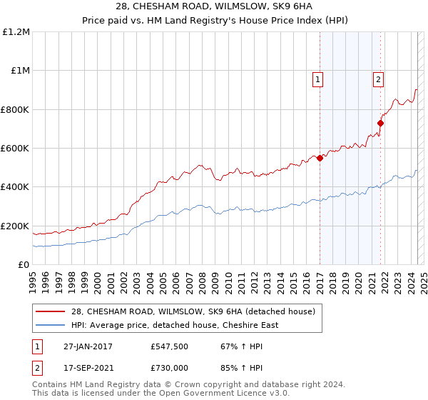 28, CHESHAM ROAD, WILMSLOW, SK9 6HA: Price paid vs HM Land Registry's House Price Index